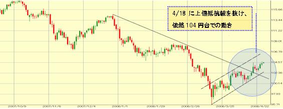 �h���~�̓����ł́A�Z���g�����h�̕ω�
������܂�