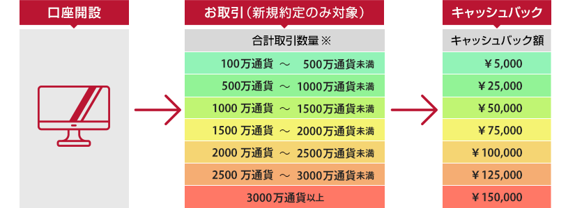 合計取引数量に対するキャッシュバック額