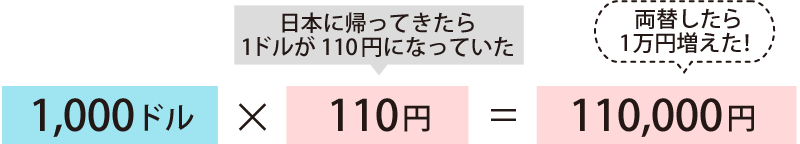 1,000h~110~i{ɋAĂ1h110~ɂȂĂj=110,000~iւ1~Ij
