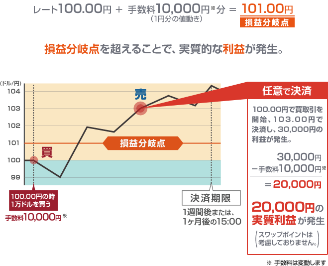 利益が追求できている取引の図