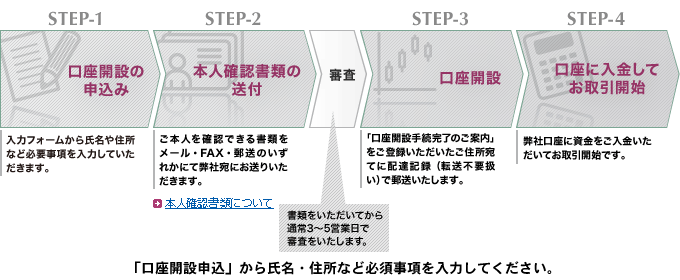 口座開設までの流れ