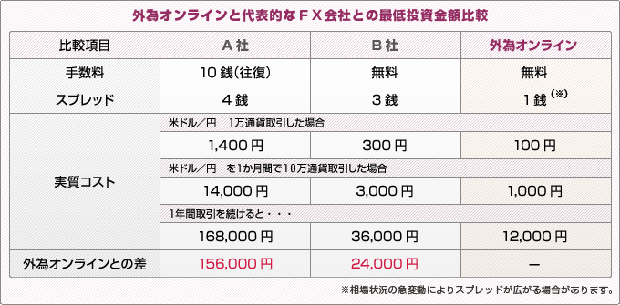 外為オンラインと代表的なFX会社との最低投資金額比較