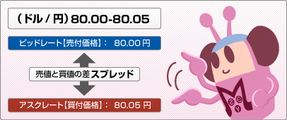 (�h��/�~)100.20-30 100.20�~�Ńh��������ꂽ�ꍇ�A�בփ��[�g��(�h��/�~)100.18-28�ƕω�