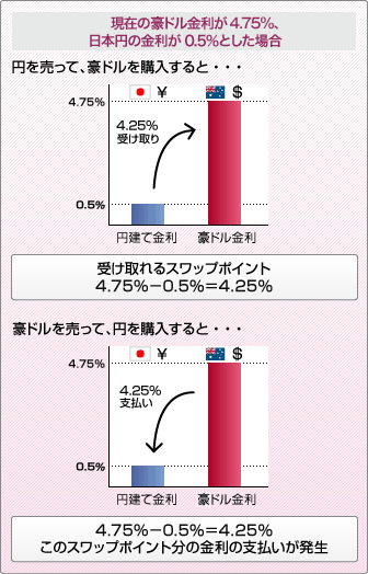 ���݂̕ăh��������3%�A���{�~�̋�����0.5%�Ƃ����ꍇ