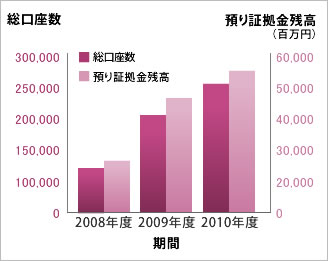 総口座数/預かり証拠金残高