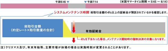 証拠金判定について