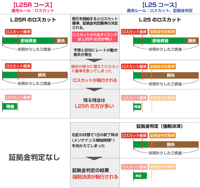 L25RコースとL25コースの違い
