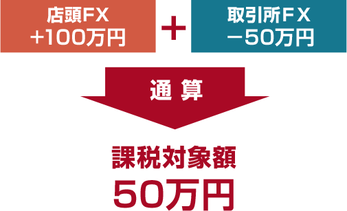 店頭FXが+100万円と取引所FXが-50万円の場合、通算して課税対象額は50万円
