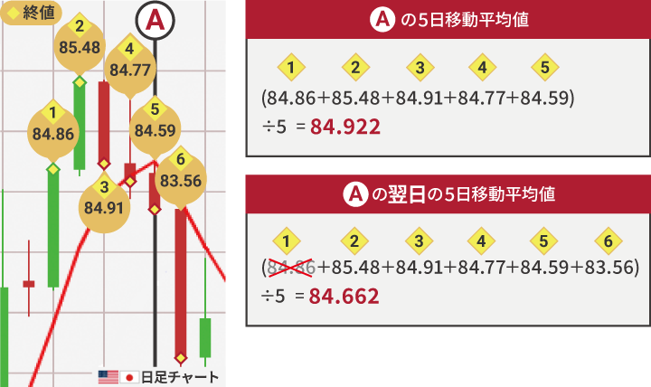 �ړ����ϐ��̂����݂��������}�B�ߋ��̉��i�������Ԃŕ��ς��A�g�����h��c�����邽�߂̌v�Z���@�������Ă���