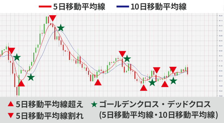 5���ړ����ϐ����g�����Z�������������}�B�ړ����ϐ��̌X���Ńg�����h�𔻒f���A���[�g�����ϐ�������Ɣ����A�����Ɣ���헪�������Ă���