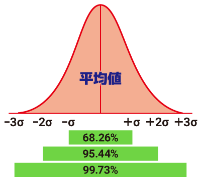 �W���΍��Ɛ��K���z�̊֌W�������}�B�}1�ЁA�}2�ЁA�}3�Ђ̊m����΍��l�Ƃ̑Ή���������Ă���