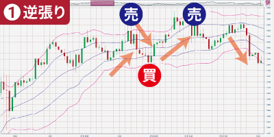 �{�����W���[�o���h�ł̋t���肪�L���ȑ����B�o���h�̕������̂��ݍ�������≸�₩�ȃg�����h�����鑊��������`���[�g