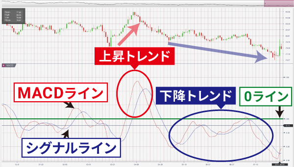 MACD�̌��������������`���[�g�BMACD���\������MACD���C���A�V�O�i�����C���A0���C���A�㏸�E���~�g�����h�̗�������Ă���