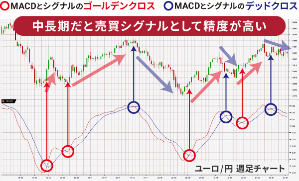 MACD���C���ƃV�O�i�����C���̃N���X���`���[�g�Ŏ����A�g�����h�]���𑊏��Ɣ�r�B�������`���[�g�ł͔����V�O�i���Ƃ��Đ��x���������Ƃ�����