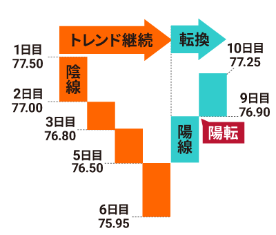 ���l�f�[�^�Ɋ�Â��`�悳�ꂽ�V�l���i�񎞌n��`���[�g�j�̍\����