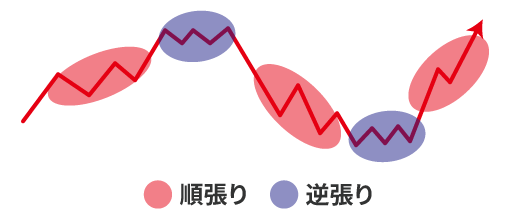 �g�����h�]����_���t����ƃg�����h�ǐ��̏�����̃G���g���[�^�C�~���O��r�@��������t����̂ق����^�C�~���O������