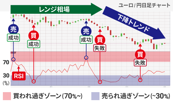 RSI�P�Ǝg�p���̃����W����̔����V�O�i���Ƌ����g�����h�ɂ��_�}�V�̔�����