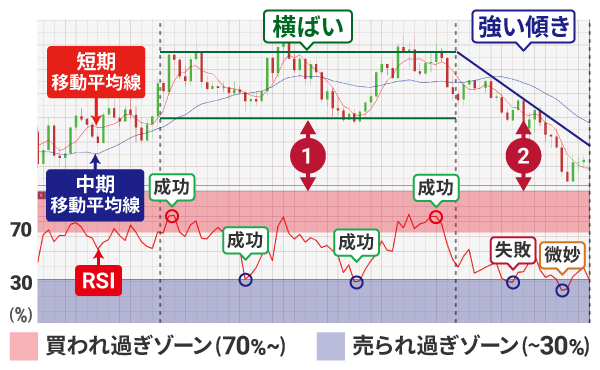 RSI�ƈړ����ϐ��̕��p�ɂ�蔄�����f�̓I�������オ���@�ړ����ϐ������΂��̎��ƌX�����������̔�r