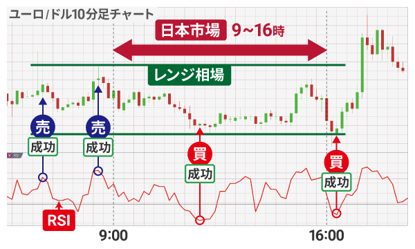 ���{�s��i9?16�����j�̊ɂ₩�ȃ����W����ɂ�����RSI�̗L����