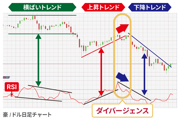 ���[�\�N���̏㏸�ɑ΂�RSI���؂艺����u�_�C�o�[�W�F���X�i�t�s���ہj�v�ƁA���̌�̃g�����h�]������������`���[�g