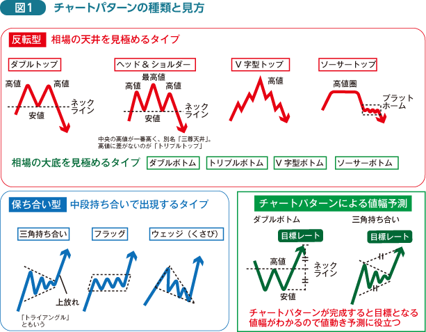 図１：チャートパターンの種類と見方