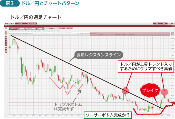 図３：ドル/円とチャートパターン