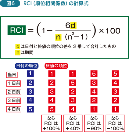 図6：RCI(順位相関係数)の計算式