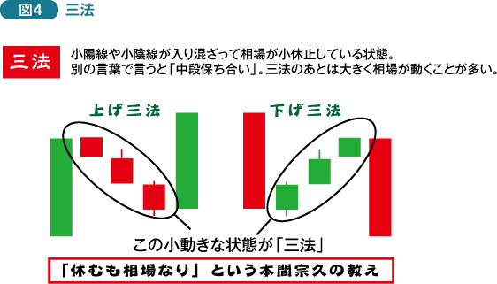 Fx チャート術 成果を挙げるために必要なfxのチャート分析 第12回 酒田五法 篠原レシオ 外為オンライン