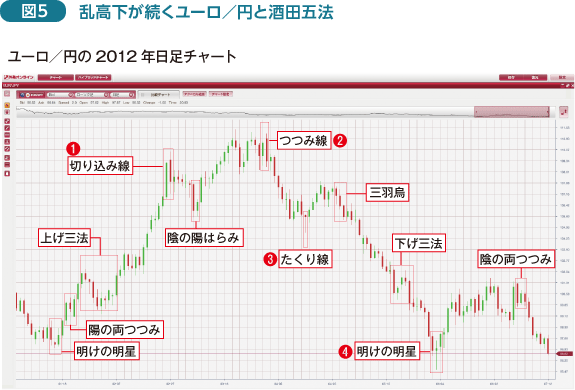 図5：乱高下が続くユーロ/円と酒田五法