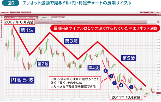 図2：エリオット波動で見るドル/円・月足チャートの長期サイクル