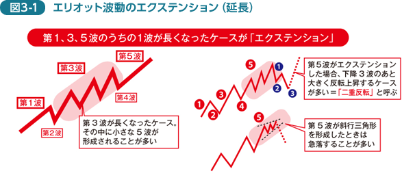 エリオット 波動