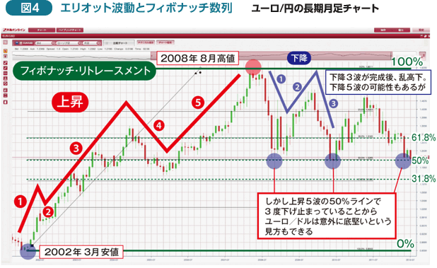 エリオット 波動