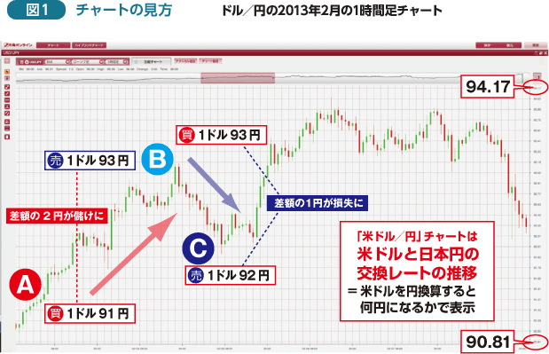 Fx チャート術 成果を挙げるために必要なfxのチャート分析 第回 チャート分析とトレンドフォロー 外為オンライン