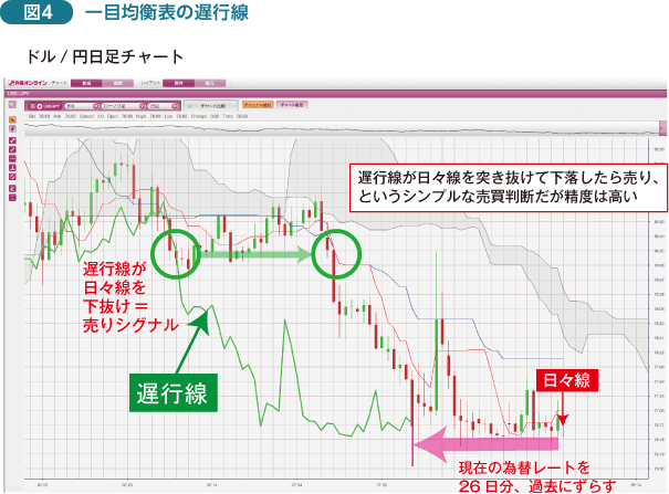 使い方 一目 均衡 表 一目均衡表の基本的な使い方