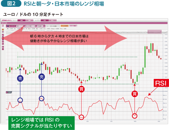 図２：RSIと朝〜夕・日本市場のレンジ相場