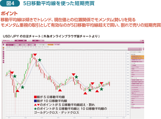 図4:5日移動平均線を使った短期売買