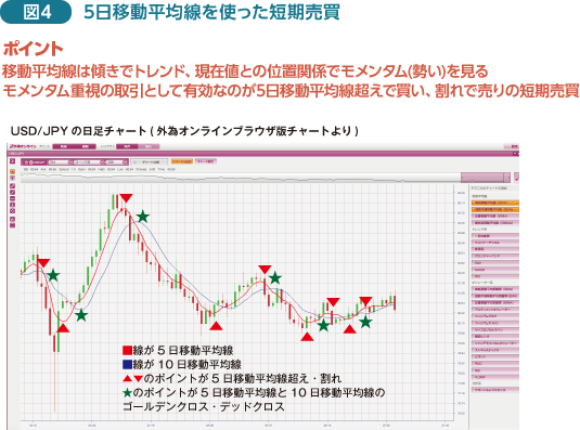 線 fx 設定 平均 移動