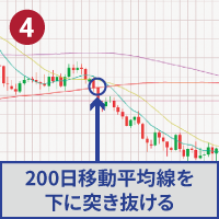 �ړ����ϐ����בփ��[�g���ォ�牺�A�܂��͉������ɔ������u�ԂɁA�V�����g�����h�␨�������܂��\���������}