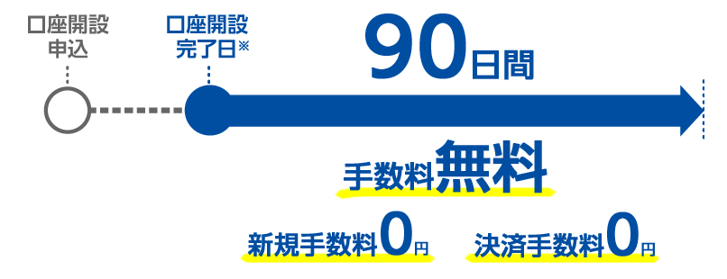 決済手数料無料期間 解説図