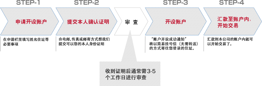 开户程序，