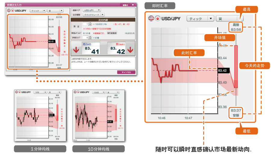 新的工具，你可以迅速作出反应外汇市场走势。