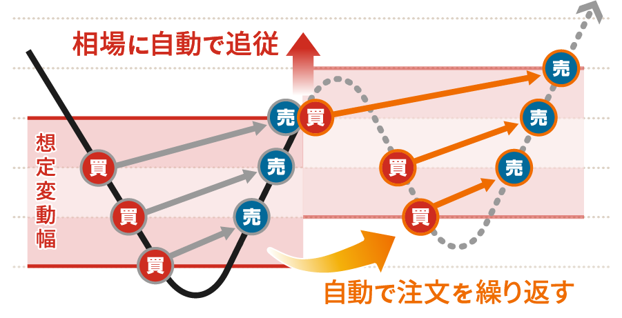 外為オンラインの自動売買 アイサイクル2取引は、レンジを外れて相場が上昇しても下落しても、相場に追従しながら自動で取引を続けます。