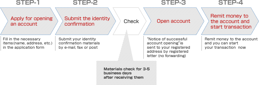 Procedures of Opening an account