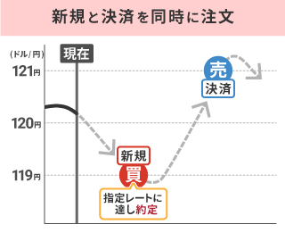 イフダン注文の解説図