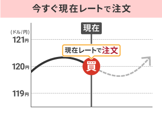 クイックトレードの解説図