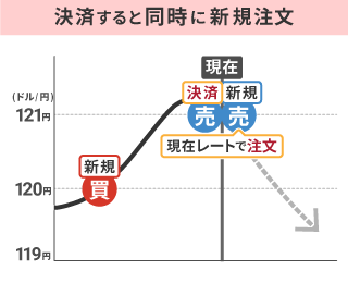 リバース注文の解説図