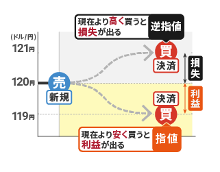 買い注文を出す時の指値・逆指値注文の図