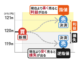 売り注文を出す時の指値・逆指値注文の図