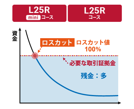 L25R�R�[�X��L25R�~�j�R�[�X�́A���X�J�b�g�l������؋�����100���Ƃ����_�𒍈ӂ���Ηǂ��V���v���ȃ��[���ŁA���߂Ă̕��ɂ��킩��₷���R�[�X�ł��B