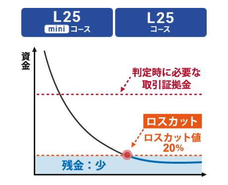 L25�R�[�X��L25�~�j�R�[�X�́A���X�J�b�g�l������؋�����20���ł�葽���̎��������p�\�ł��B�����K�v�Ȏ����̗L�������肳��܂��B